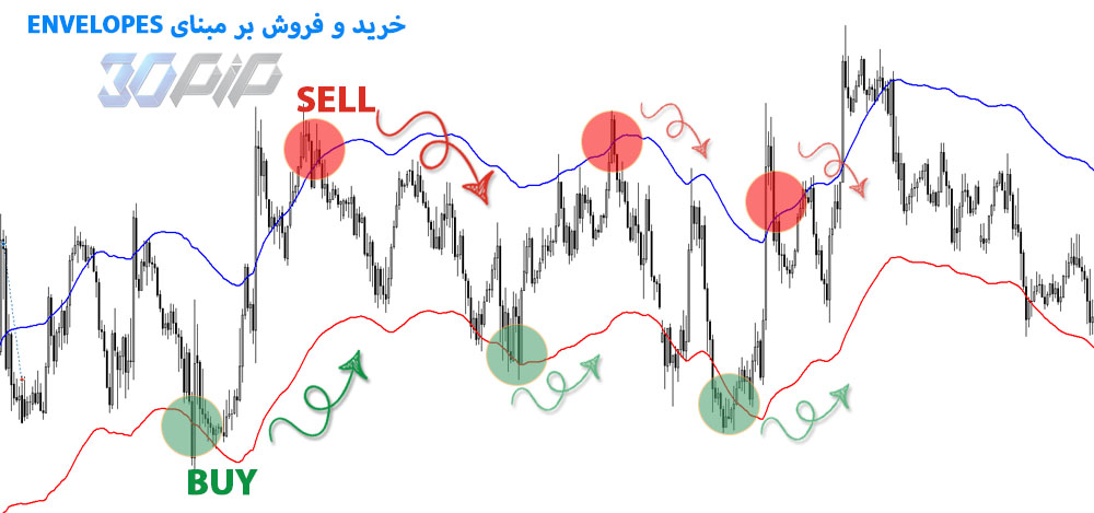 خرید و فروش در بازار رنج بر مبنای اندیکاتور envelopes
