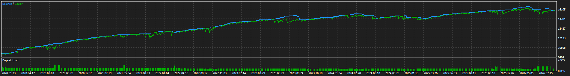 نمودار Balance و Equity بک تست نسخه نهایی GBPNZD