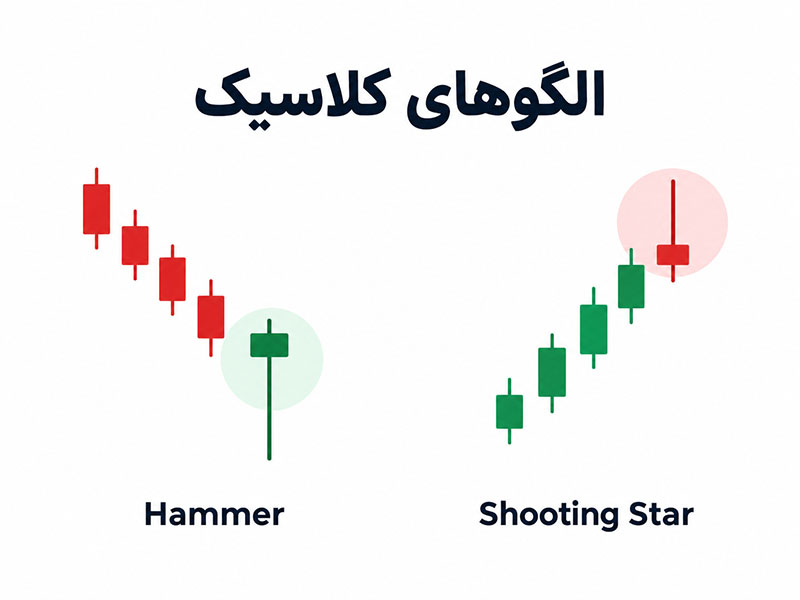 الگوهای کلاسیک سایه. hammer و shooting star