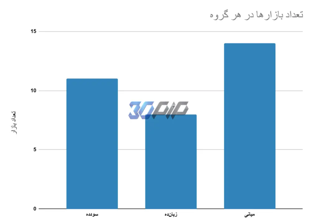 دسته‌بندی ۳۳ بازار بر اساس عملکرد استراتژی‌های رنج؛ ۱۱ بازار سازگارتر، ۸ بازار ناسازگارتر و ۱۴ بازار میانی