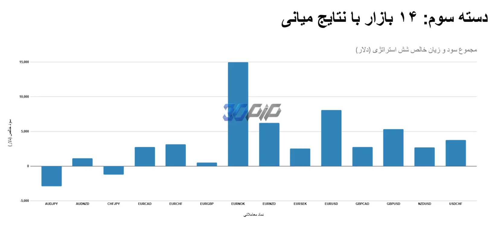 مقایسه مجموع سود و زیان شش استراتژی رنج در ۱۴ بازار میانی؛ بیشترین سود مربوط به EURNOK