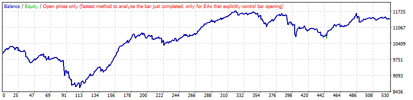 بک تست استراتژی معکوس Moving Average روی EURAUD