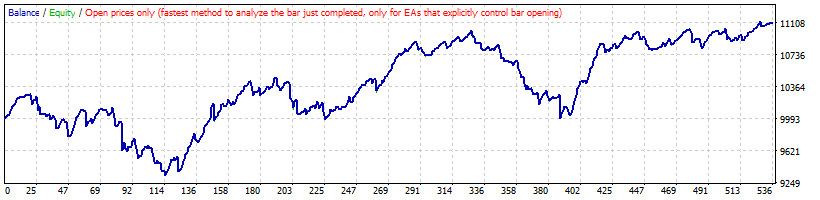 بک تست استراتژی معکوس Moving Average روی EURCAD