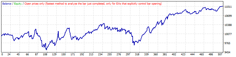 بک تست استراتژی معکوس Moving Average روی EURCHF