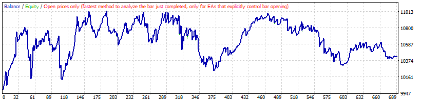 بک تست استراتژی معکوس Moving Average روی EURGBP