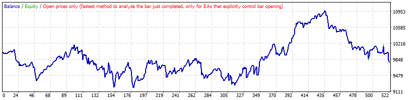 بک تست استراتژی معکوس Moving Average روی EURJPY
