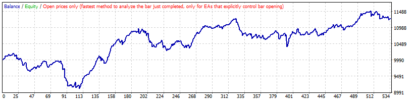 بک تست استراتژی معکوس Moving Average روی EURNZD
