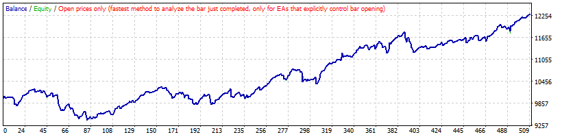 بک تست استراتژی معکوس Moving Average روی EURSEK