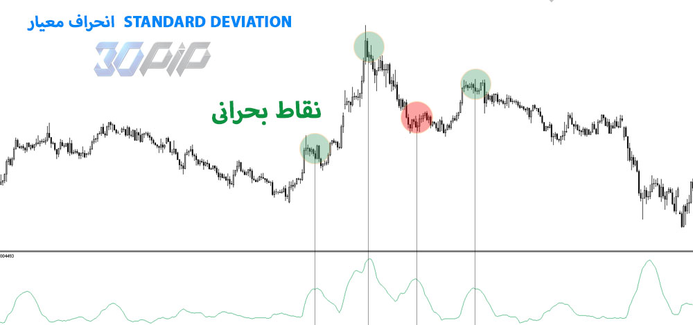 اندیکاتور standard deviation
