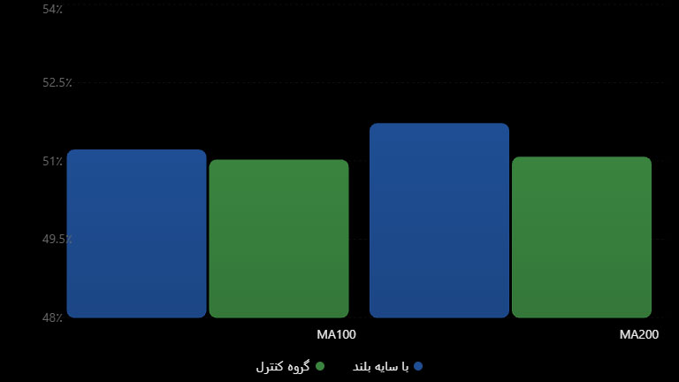 احتمال تغییر روند بالای MA با استفاده از shadow